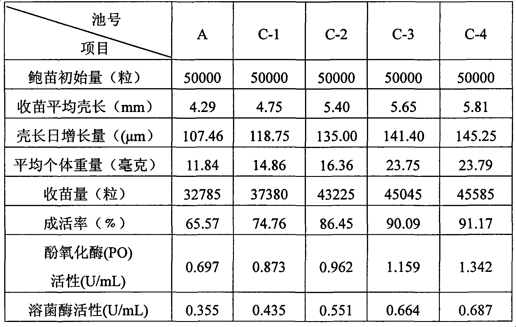 Energy-saving and emission-reducing abalone fry culture method