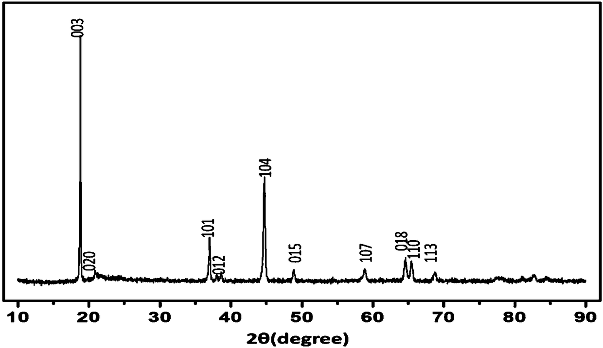 Lithium-rich manganese-based positive electrode material precursor, positive electrode material and preparation method thereof