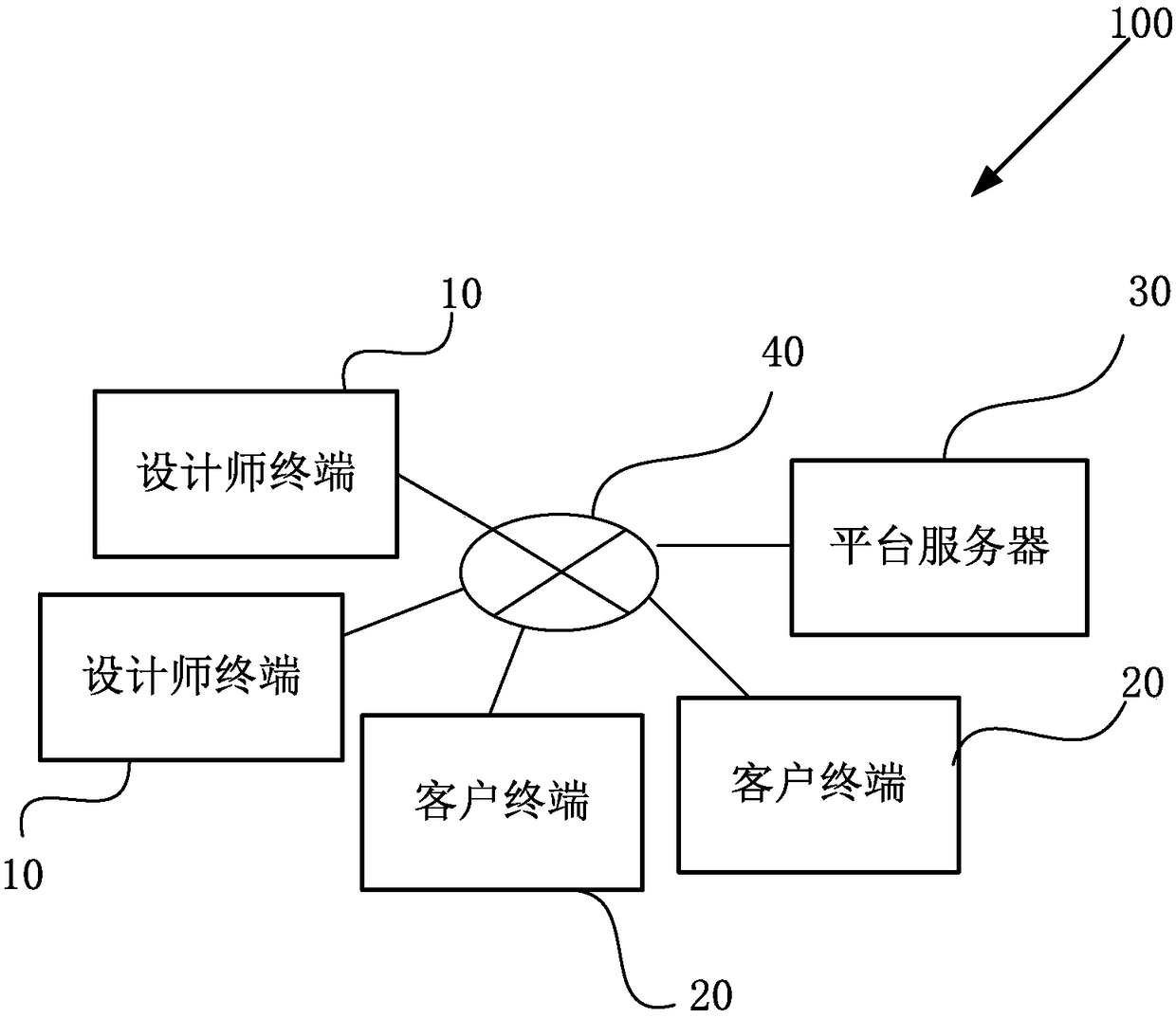 Platform server and architect scoring system