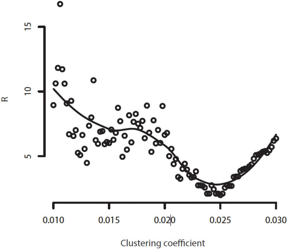 Prediction method for disease dynamic states on basis of network structure