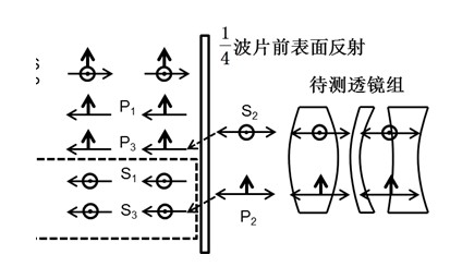 Common-channel OCT (optical coherence tomography) ultra-large range space measurement system and method