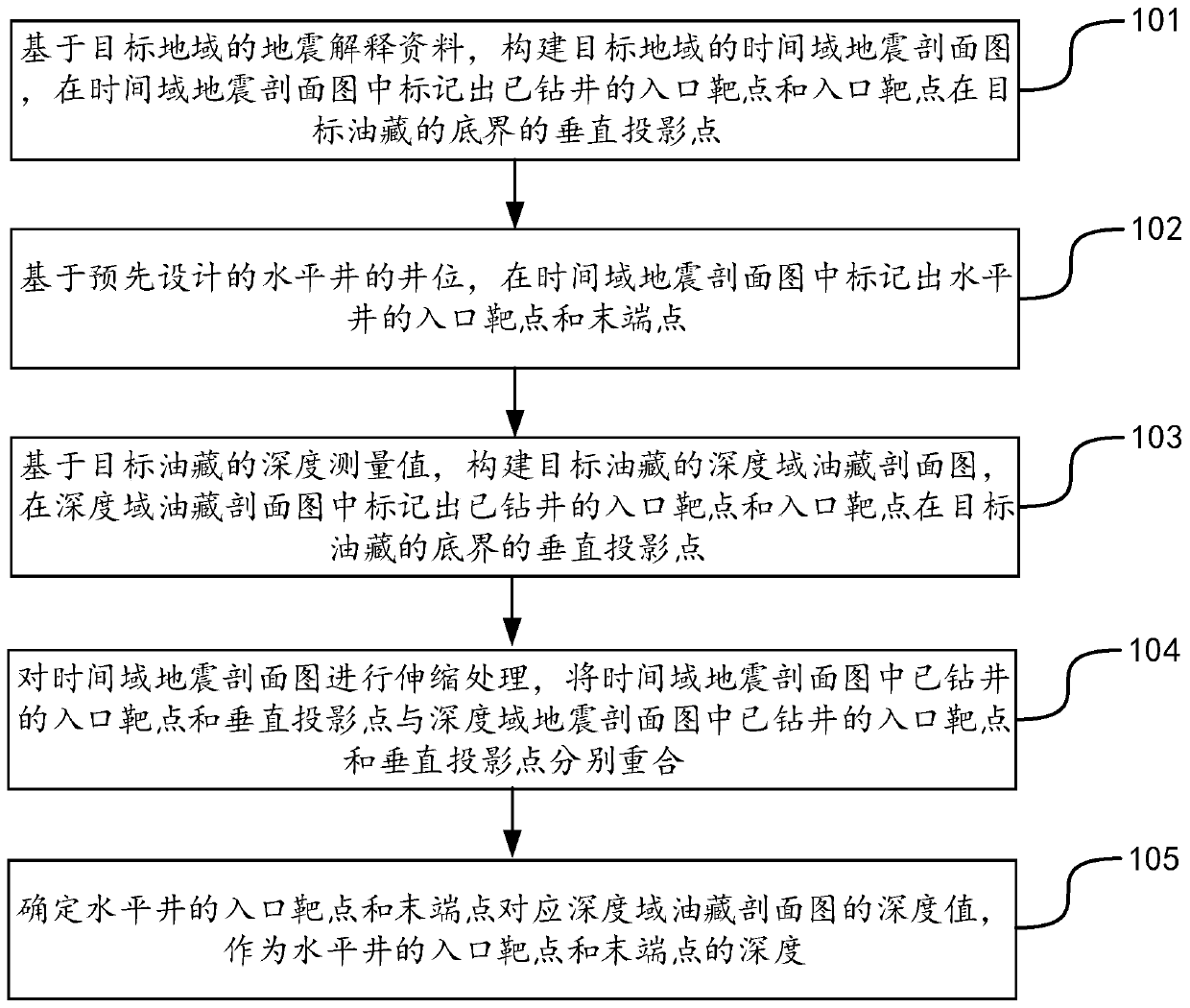 Method and device for predicting depth of inlet target point and end point of horizontal well