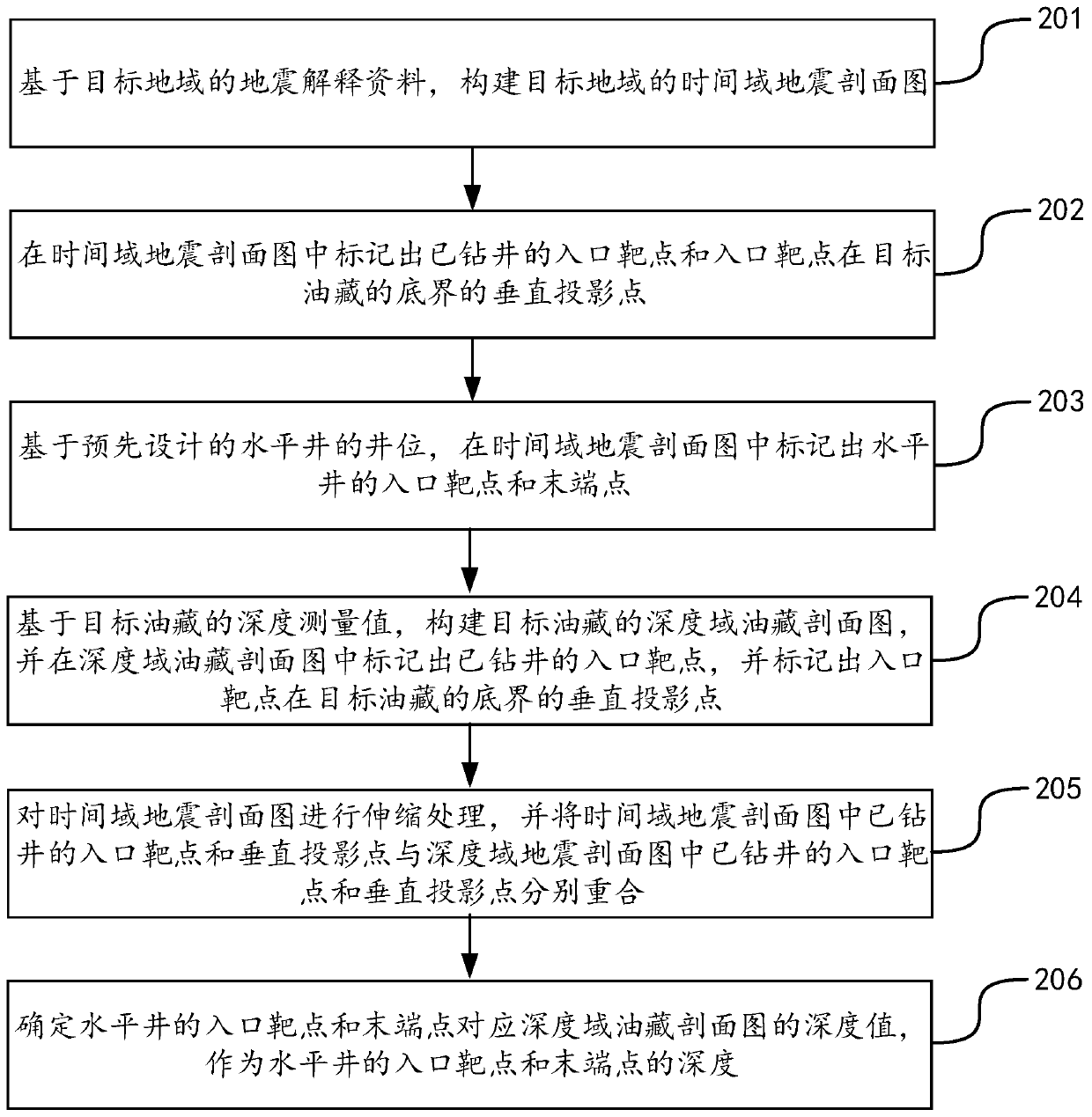 Method and device for predicting depth of inlet target point and end point of horizontal well