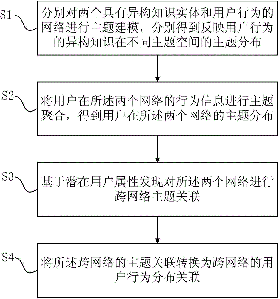 Cross-network behavior association method for individual application