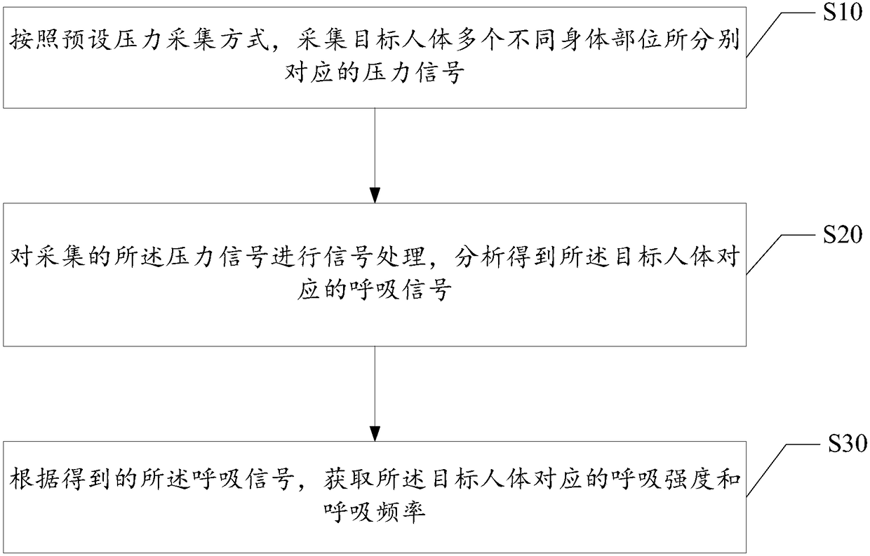 Method and system for acquiring respiratory information