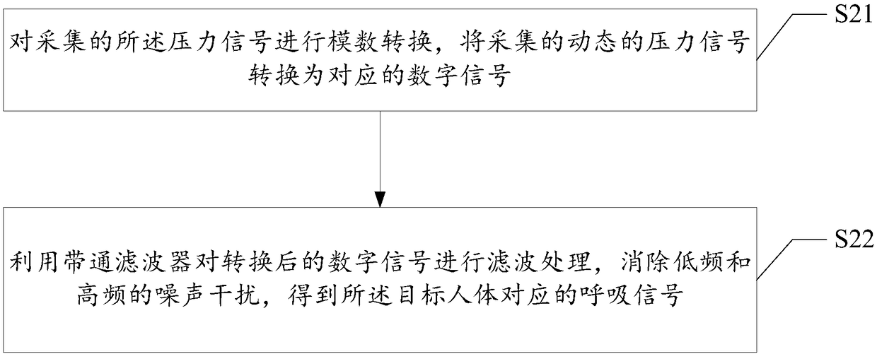 Method and system for acquiring respiratory information