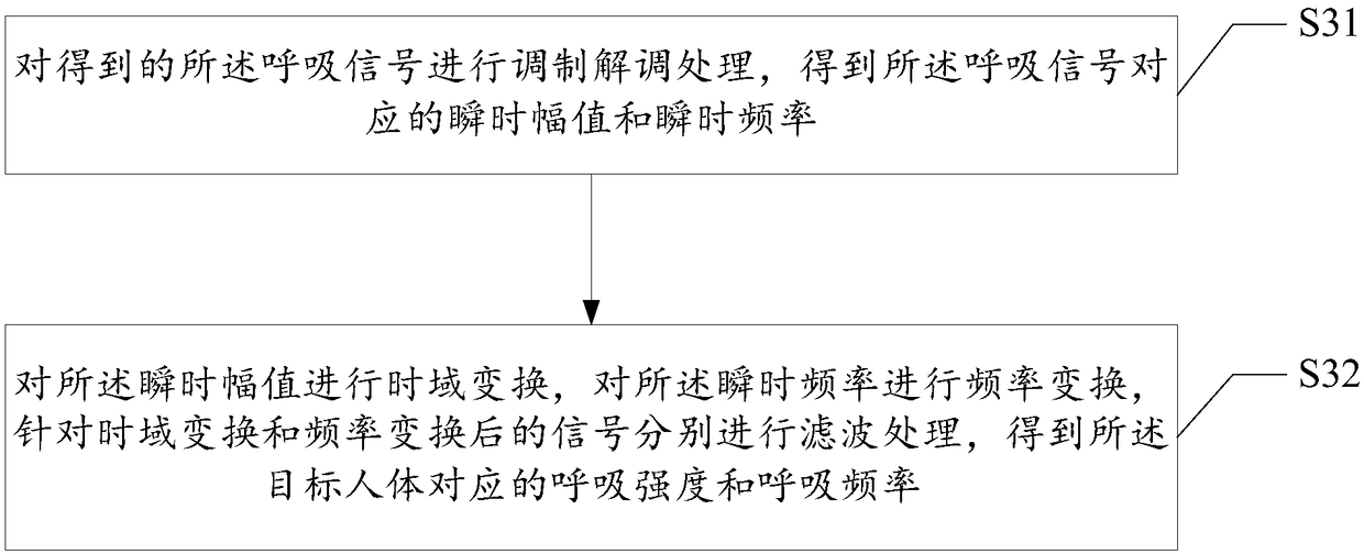 Method and system for acquiring respiratory information