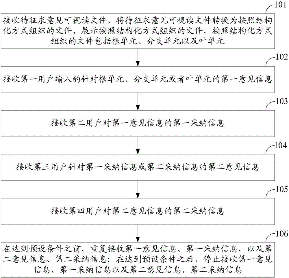 File processing method and device