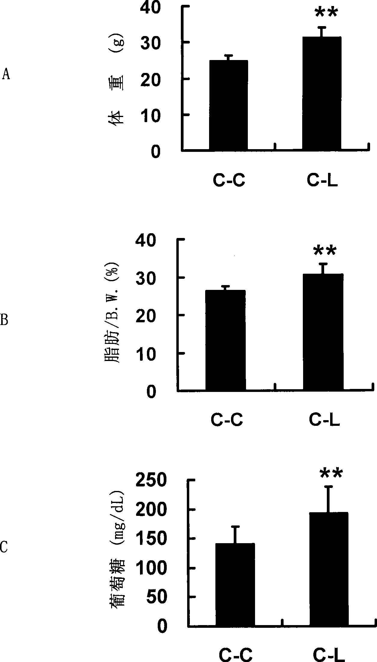 Uses of B vitamins nicotinic amide in regulating body weight, blood sugar and insulin sensibility