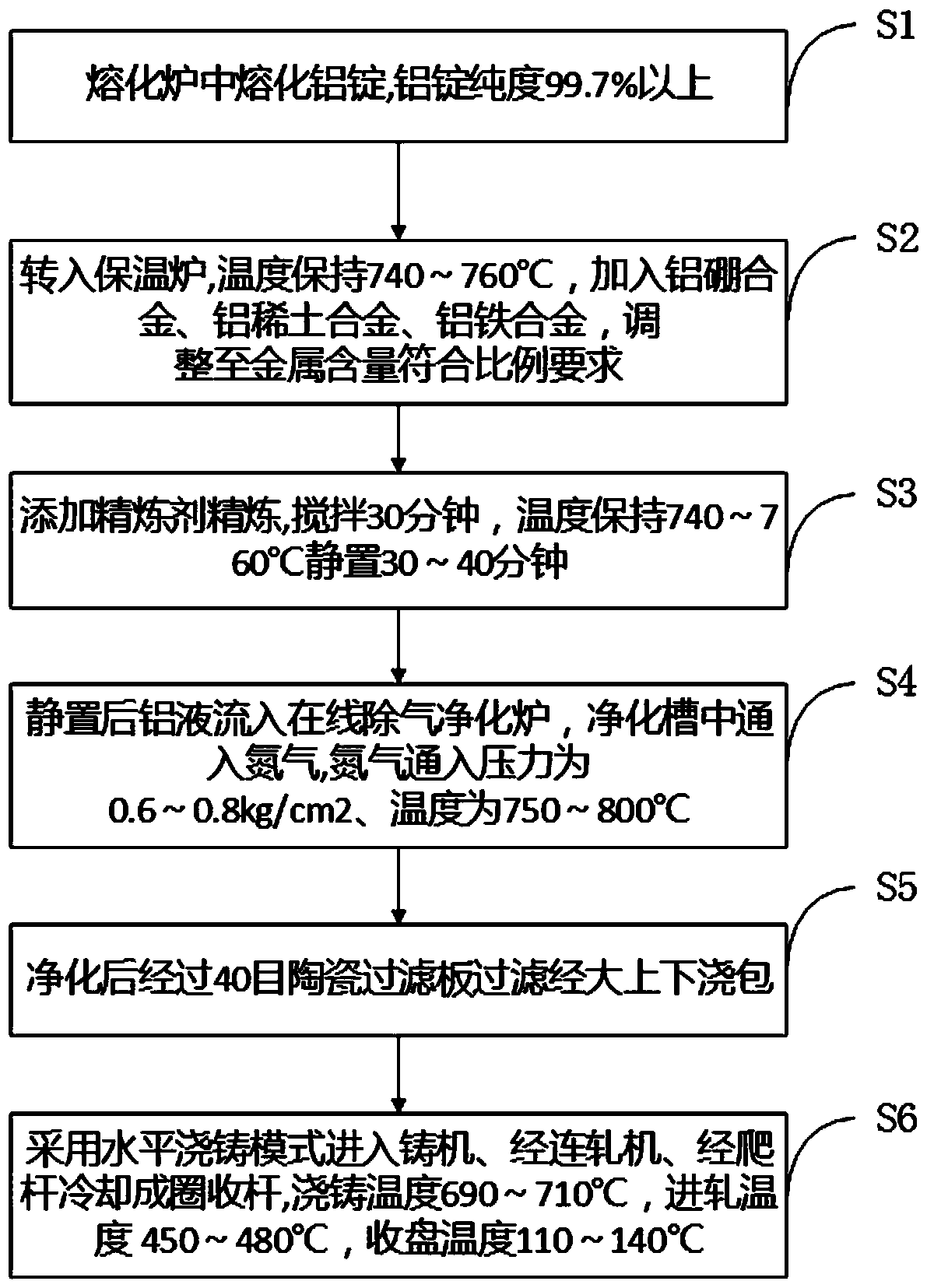 High-strength and high-conductivity aluminum rod material and production method