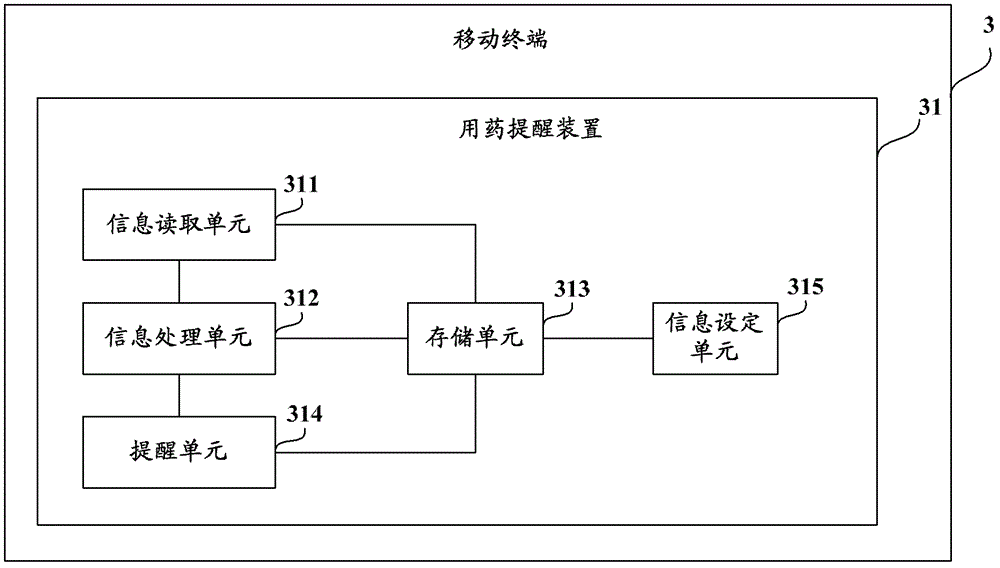 Medication reminder device and method and mobile terminal with medication reminder function