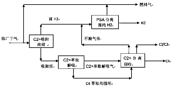 Full-temperature-range adsorption, extraction and separation method capable of recovering H2 and C&lt;2+&gt; from refinery plant dry gas