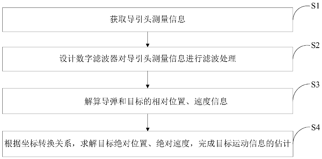 Method for estimating target motion information based on seeker measurement information