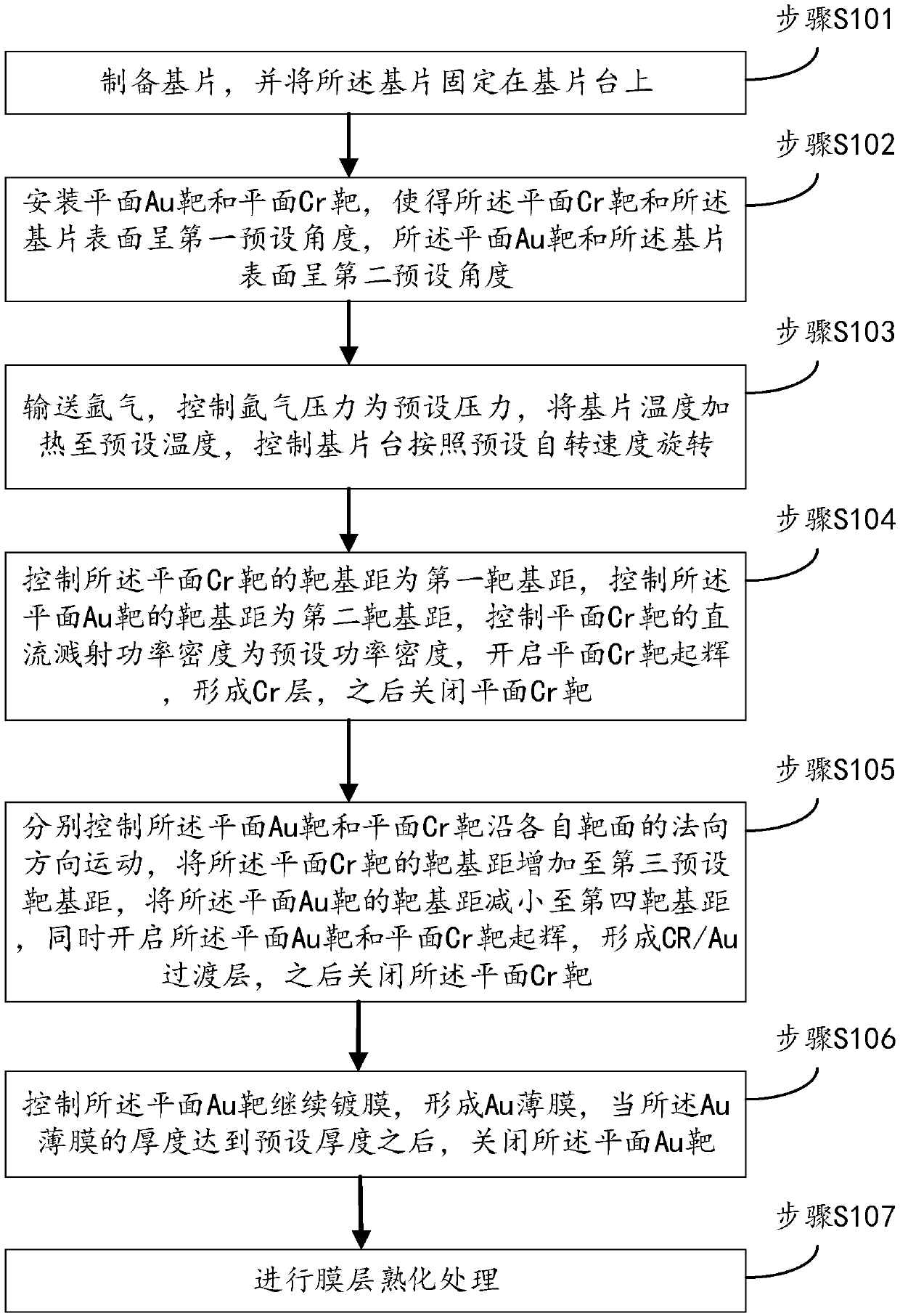 Preparation method of Au thin film