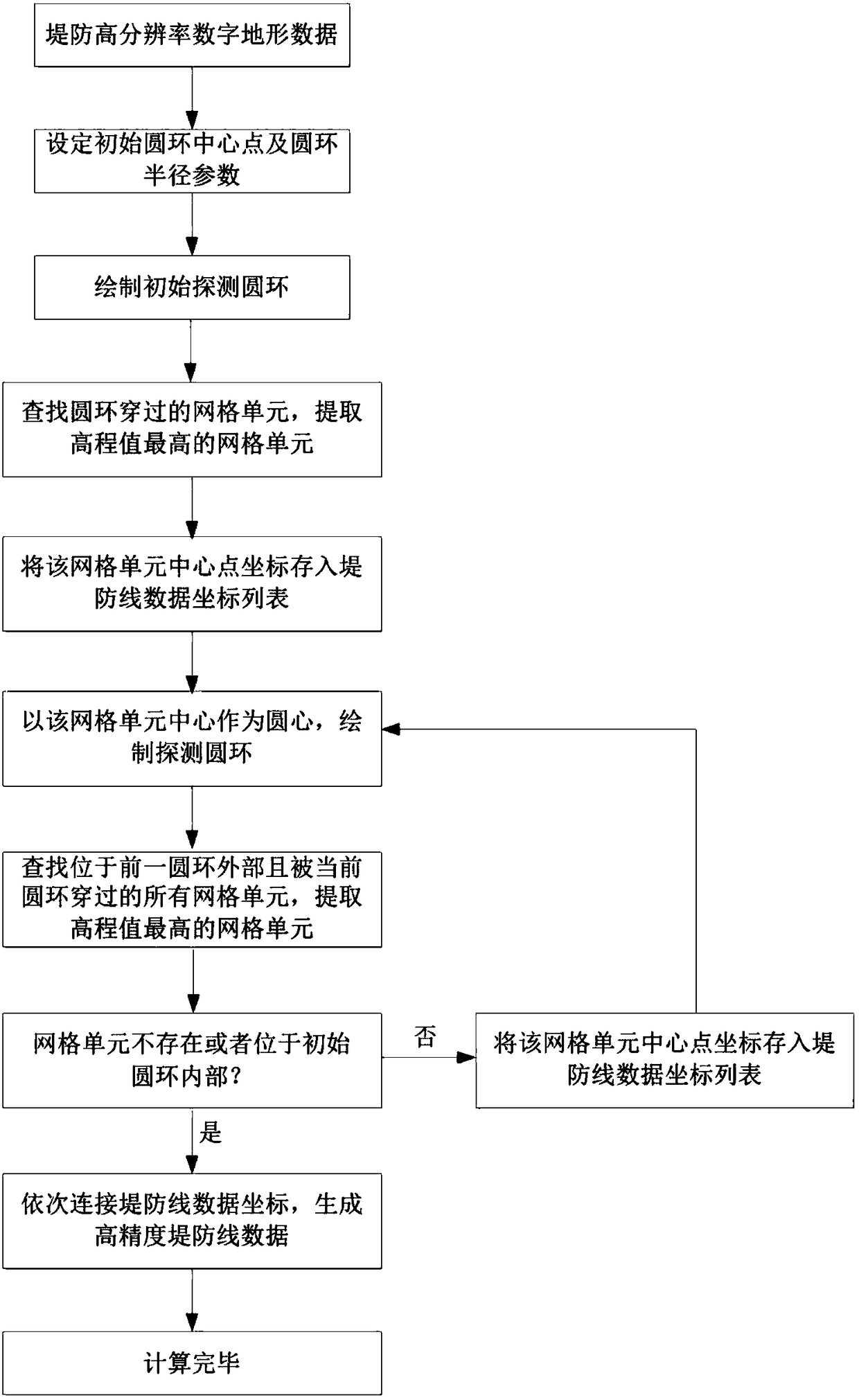 Method for extracting levee line data based on high-resolution digital terrain