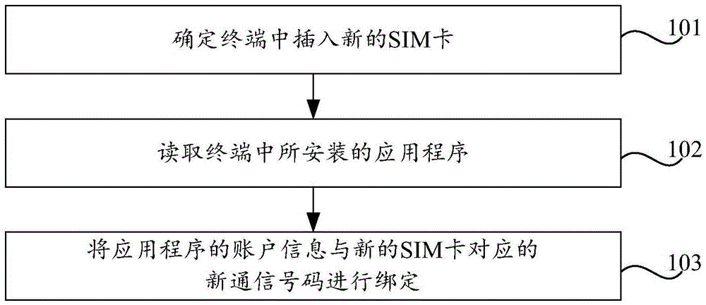 Binding method of communication number, apparatus and terminal thereof