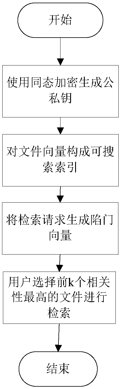 Ciphertext multi-keyword grading security retrieval method