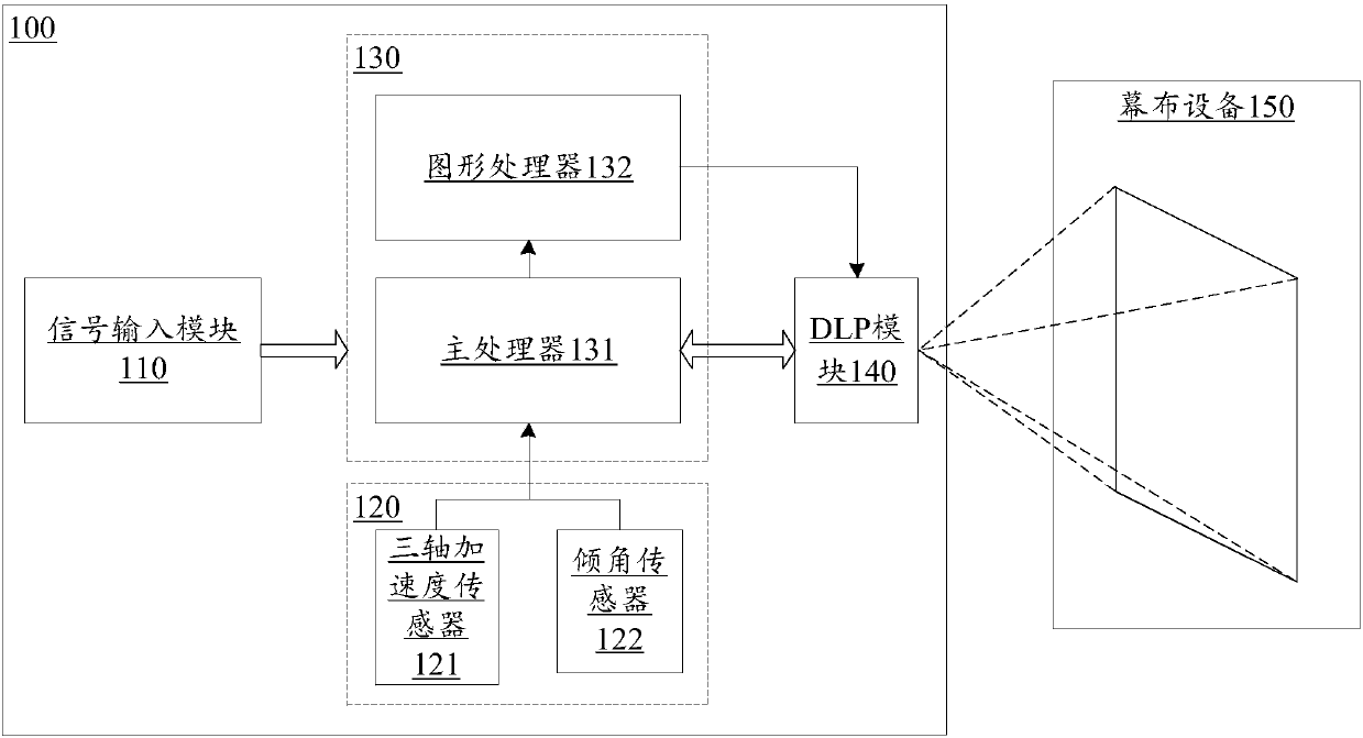 Image correction method and device for projection equipment