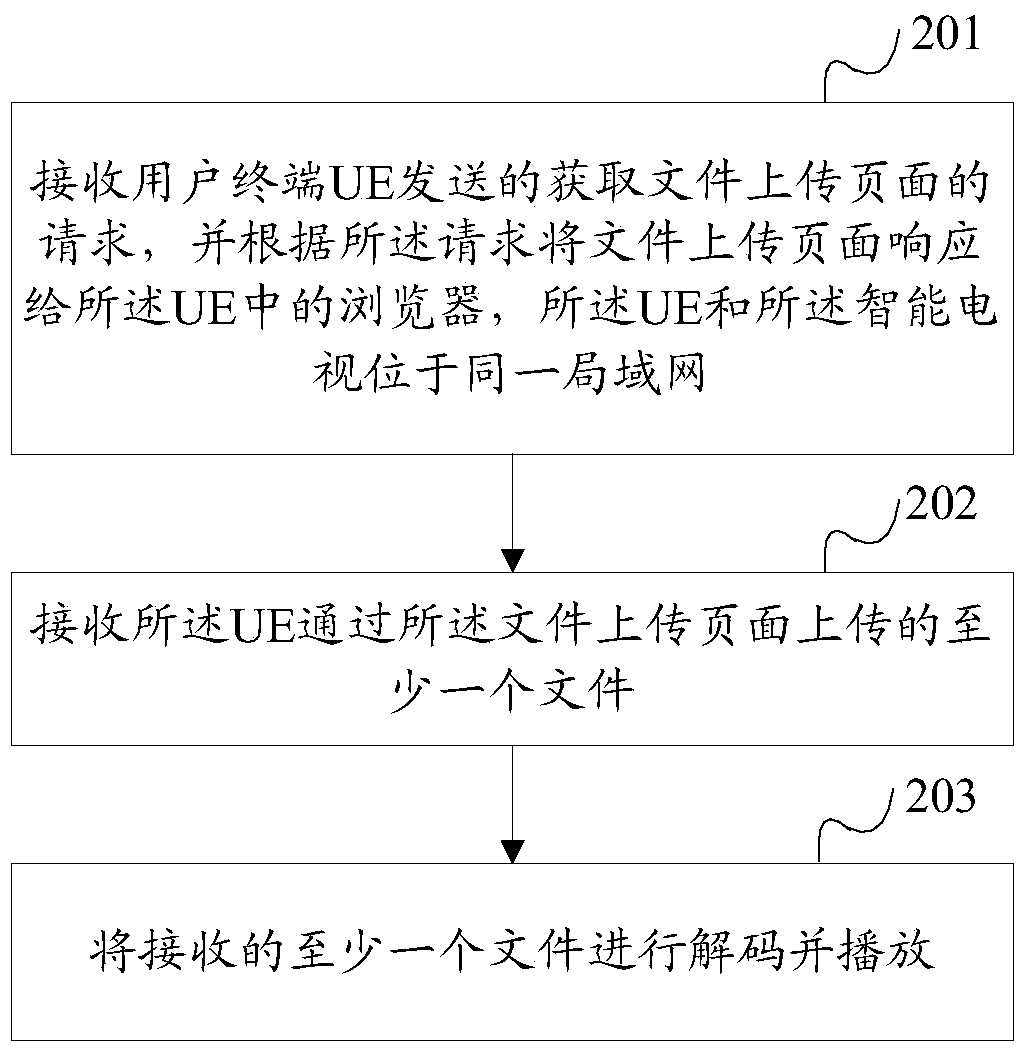 A method and device for uploading files to smart TV and playing files