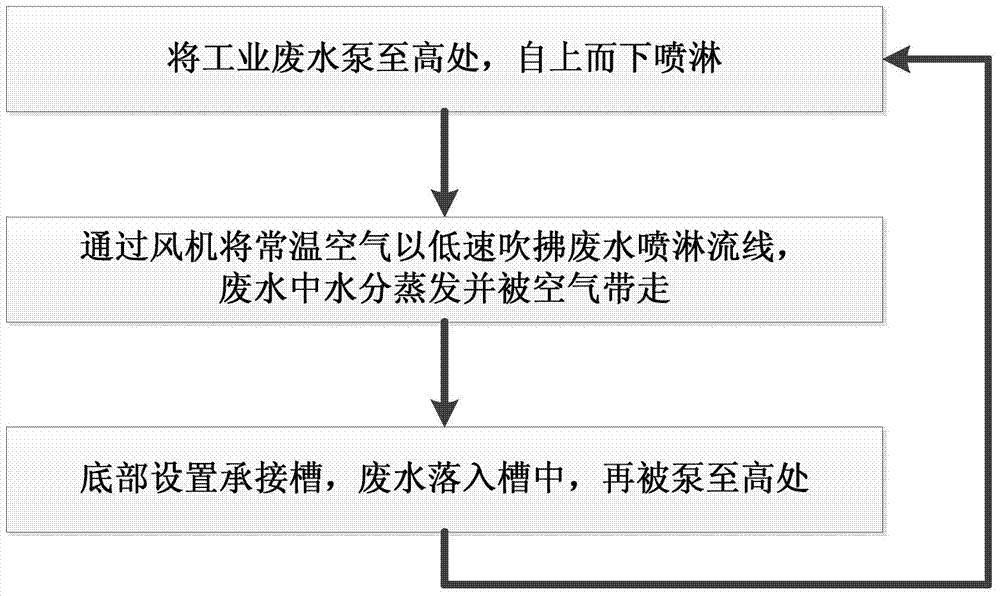 Industrial wastewater drying method and industrial wastewater drying system