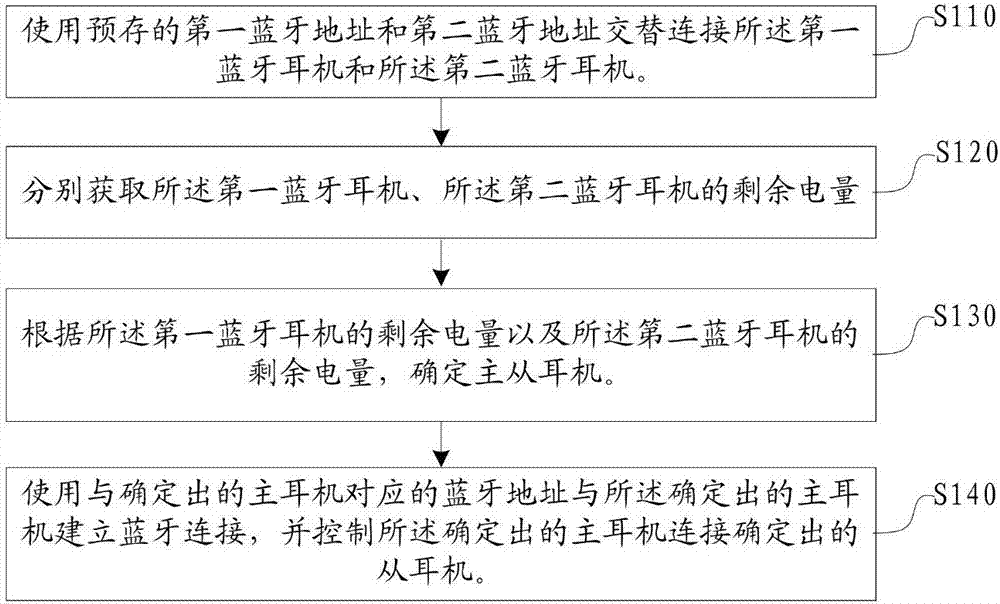 Connection method and device for binaural Bluetooth earphone