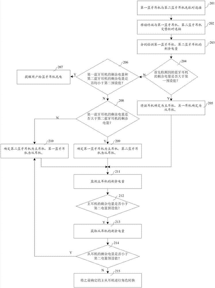 Connection method and device for binaural Bluetooth earphone