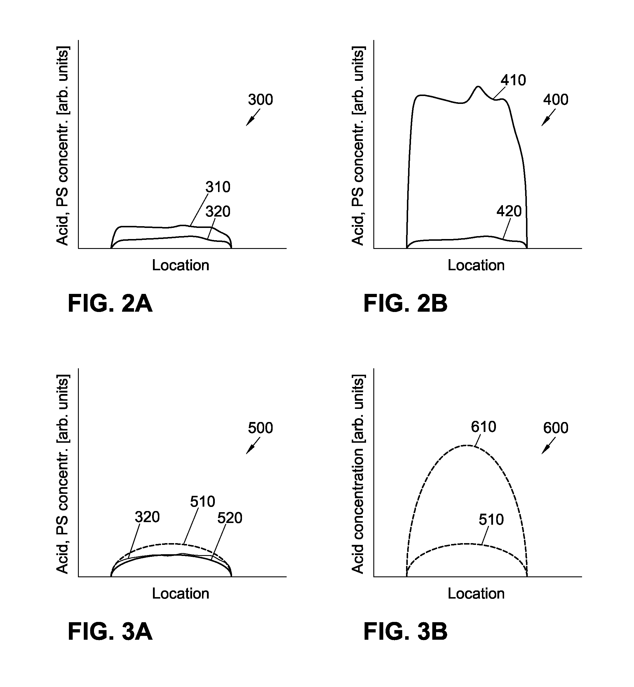 Mitigation of EUV shot noise replicating into acid shot noise in photo-sensitized chemically-amplified resist (ps-car)