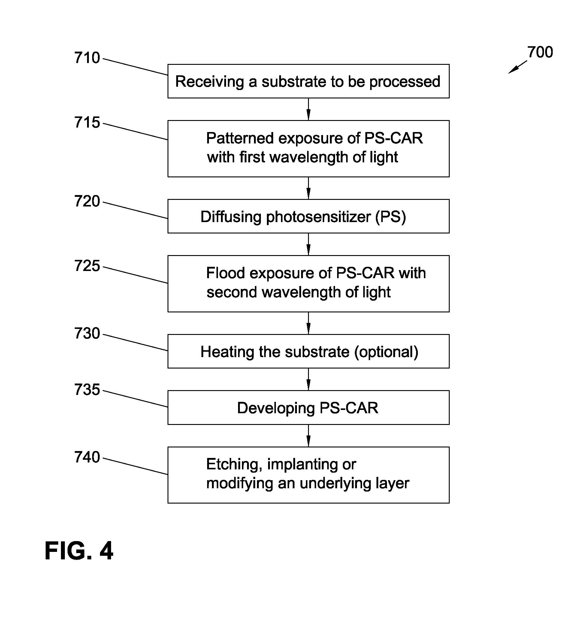 Mitigation of EUV shot noise replicating into acid shot noise in photo-sensitized chemically-amplified resist (ps-car)