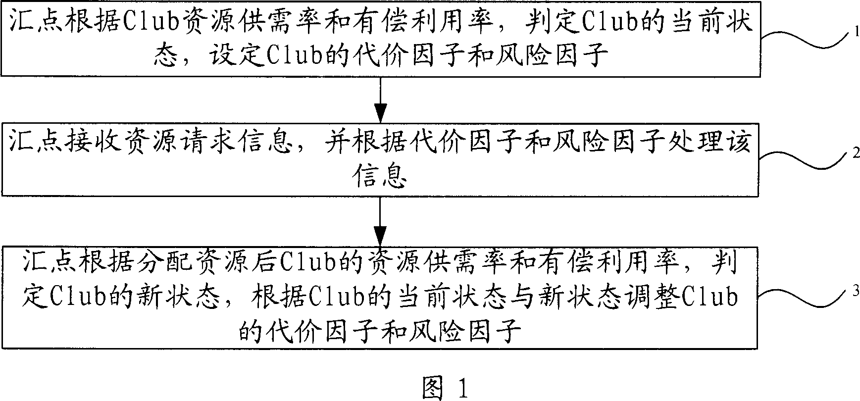 Method for managing network resource