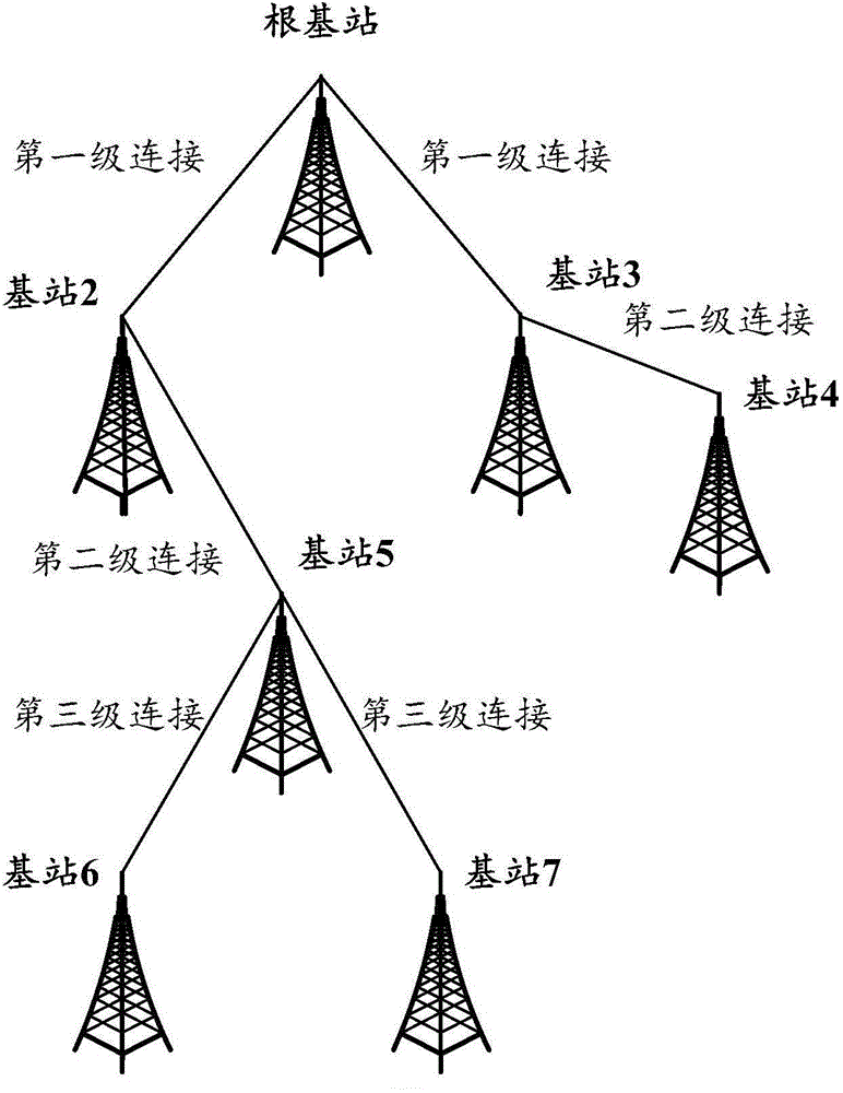 Method and device for base station ad-hoc network