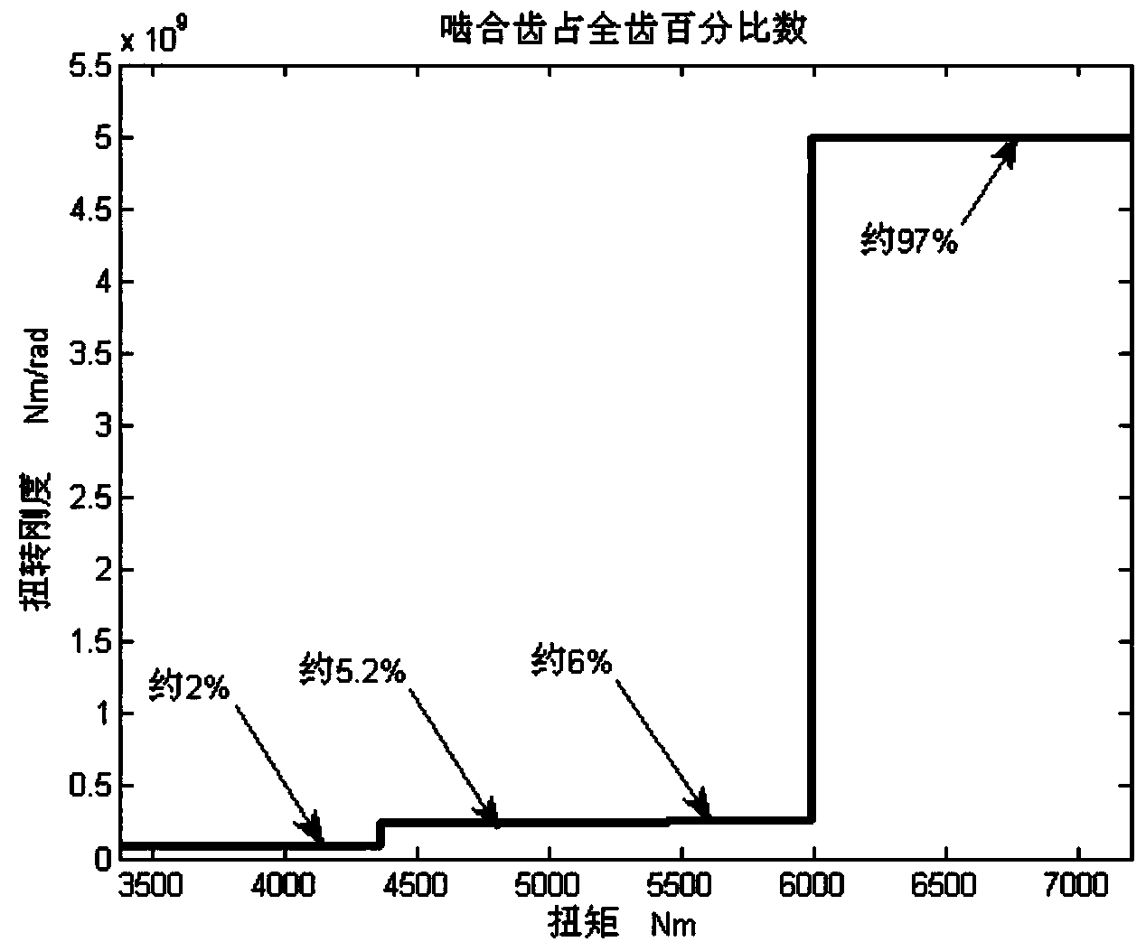 Method for obtaining circumferential load distribution of friction plate tooth part through variable-contact-rigidity testing