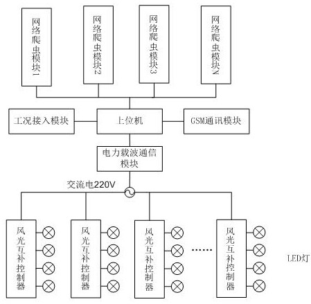 LED lamp control system based on wind-solar complementary controller