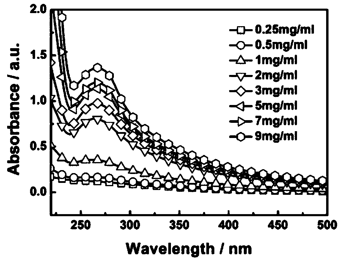 Dielectric high-dispersibility graphene nano hybrid material, preparation and application