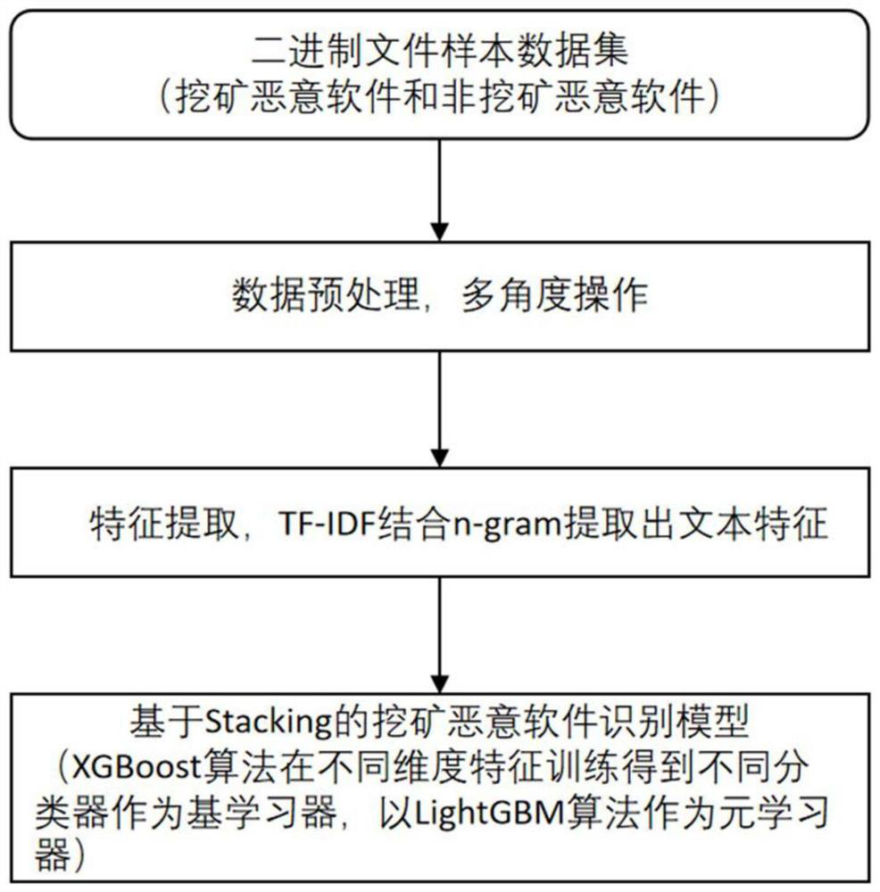 A method, system and storage medium for identifying malware mining