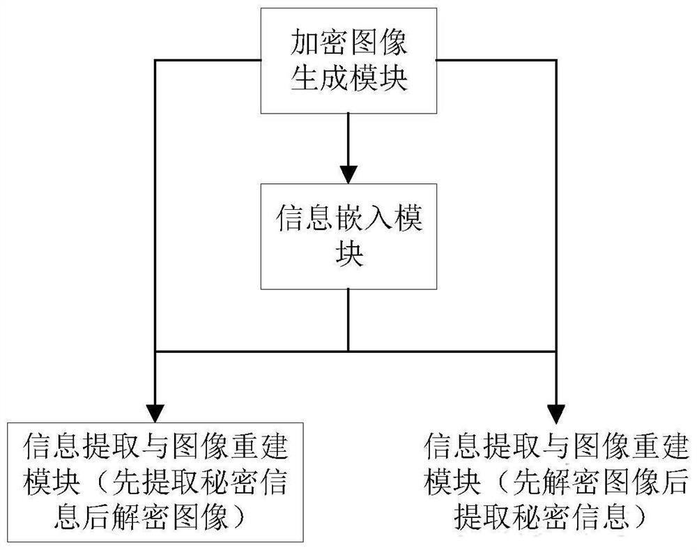 A system and method for reversible information hiding in image encryption domain