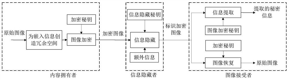 A system and method for reversible information hiding in image encryption domain