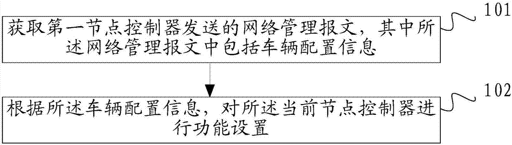 Vehicle configuration method and device and automobile