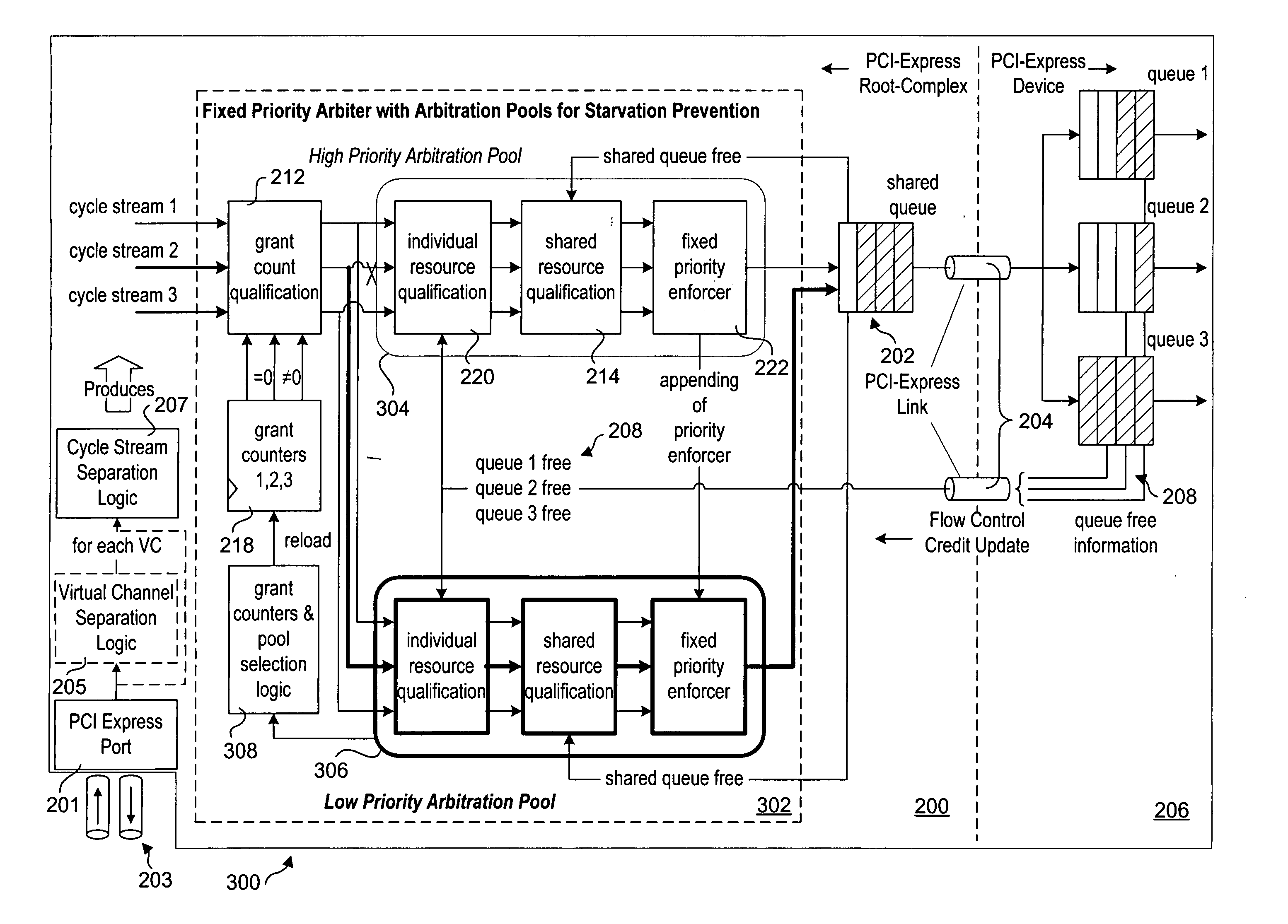 Starvation prevention scheme for a fixed priority PCI-Express arbiter with grant counters using arbitration pools