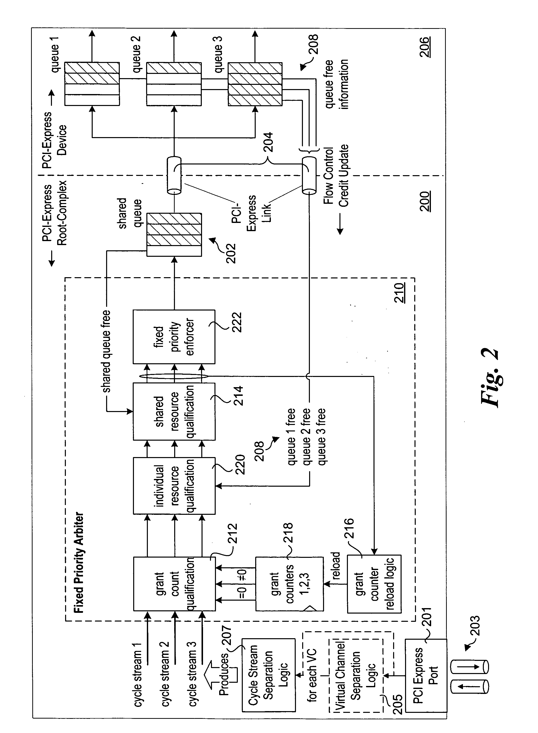 Starvation prevention scheme for a fixed priority PCI-Express arbiter with grant counters using arbitration pools