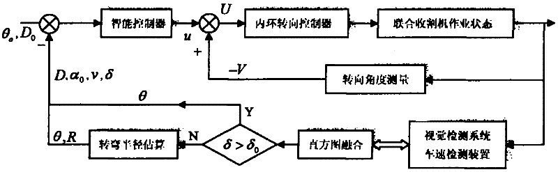 Visual navigation system and navigation method thereof for agricultural vehicle