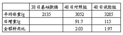 Powdery material of compound feed for broilers and preparation method of powdery material