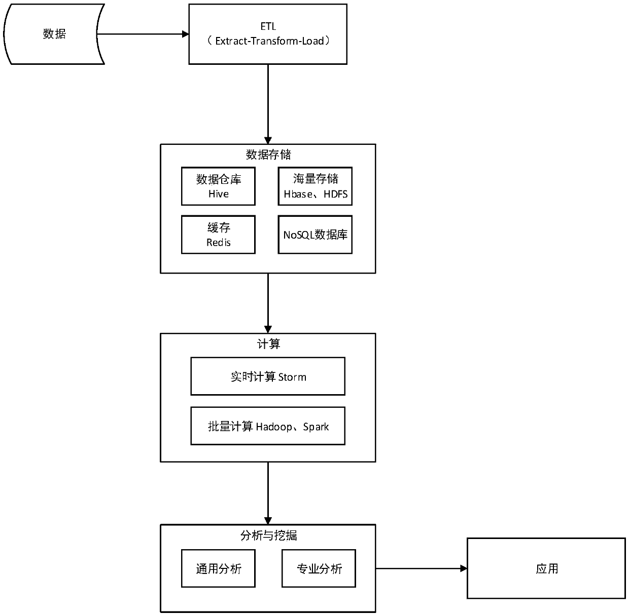 Spark-based data mining method for oil and gas exploitation big data