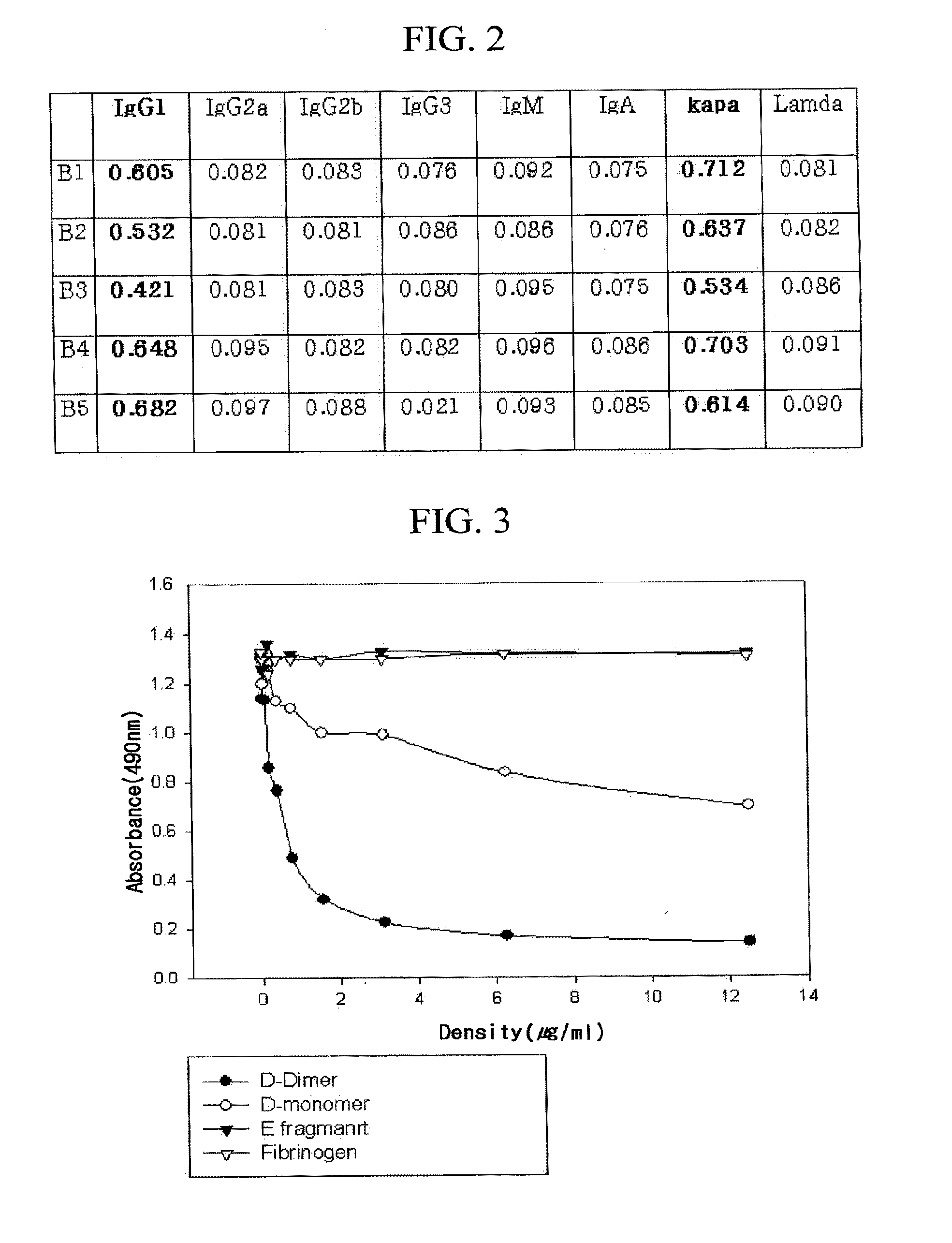 Monoclonal Antibody Against D-Dimer and Diagnosis Agent for Detecting D-Dimer, Crosslinked Fibrin and its Derivatives Containing D-Dimer by Using the Antibody