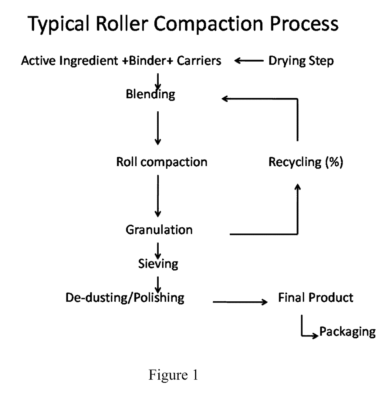 Methods and compositions of granule formulations