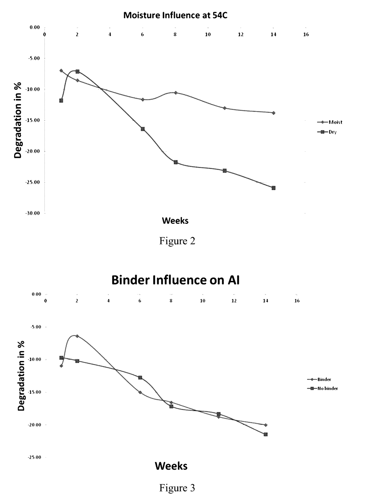 Methods and compositions of granule formulations