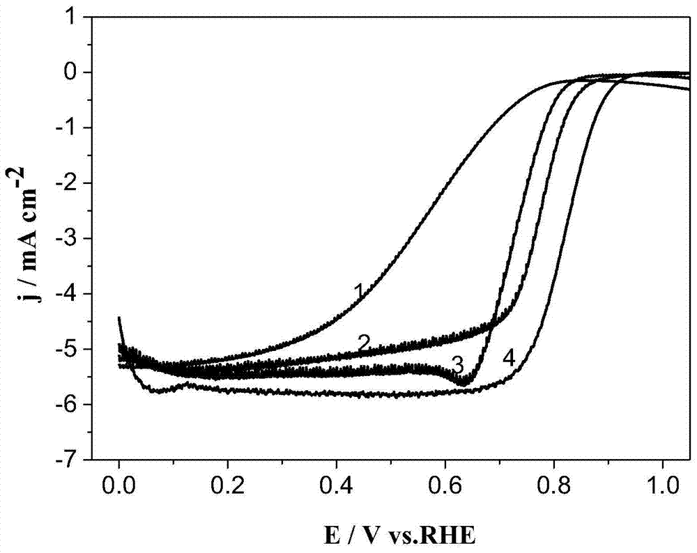 Preparation method of a nitrogen-doped carbon-oxygen reduction catalyst with a hierarchical porous structure