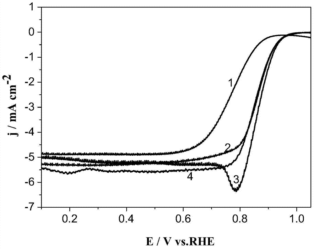 Preparation method of a nitrogen-doped carbon-oxygen reduction catalyst with a hierarchical porous structure