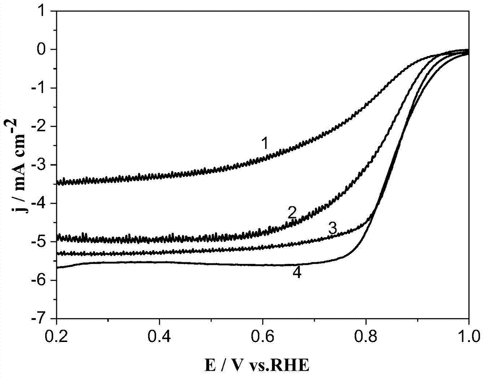 Preparation method of a nitrogen-doped carbon-oxygen reduction catalyst with a hierarchical porous structure