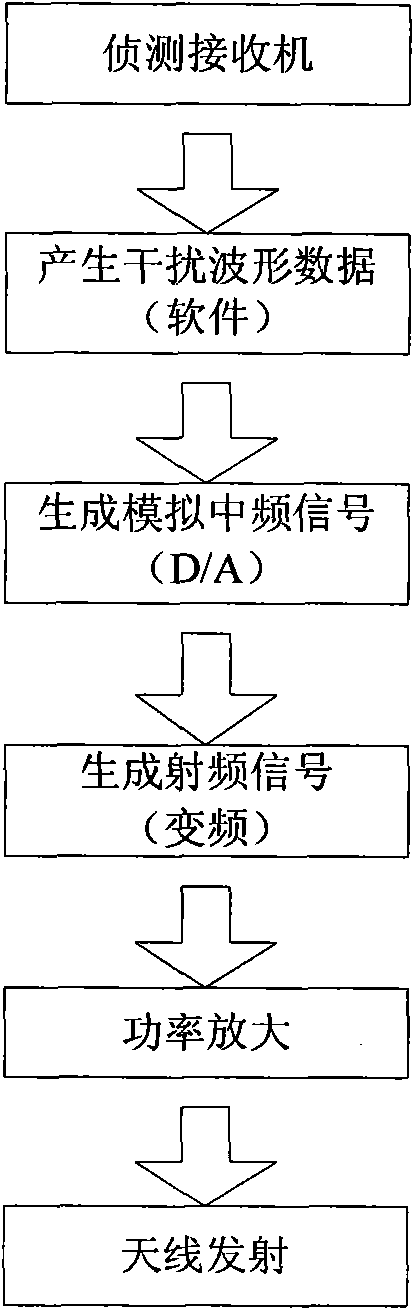 Wideband multicarrier adaptive radio frequency interference system