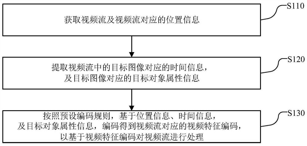 Data processing method and device, equipment and storage medium